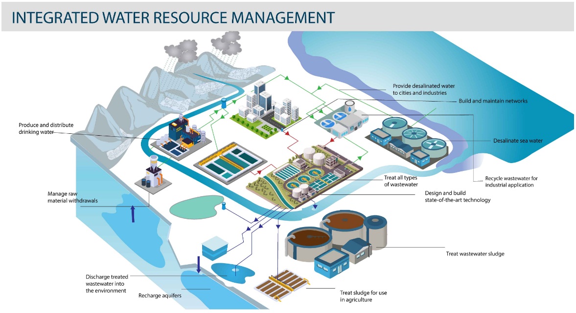 INTEGRATED WATER RESOURCE MANAGEMENT